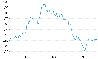 Chart Mini Future Long Siemens Energy - 1 Week