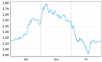 Chart Mini Future Long Siemens Energy - 1 Week