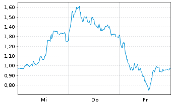 Chart Mini Future Long Siemens Energy - 1 Week