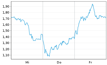 Chart Mini Future Short Siemens Energy - 1 Week