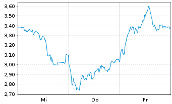 Chart Mini Future Short Siemens Energy - 1 Week
