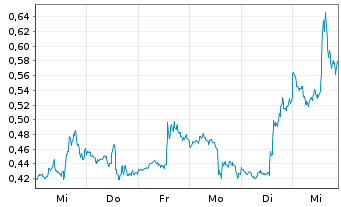 Chart Mini Future Short NVIDIA - 1 Woche