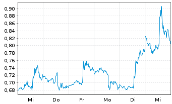Chart Mini Future Short NVIDIA - 1 Woche