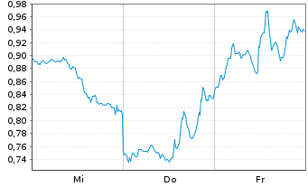 Chart Mini Future Short NVIDIA - 1 Woche