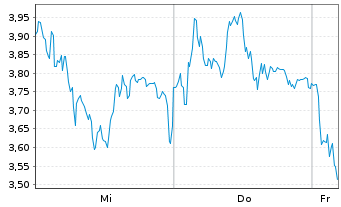 Chart Mini Future Long Rheinmetall - 1 Woche