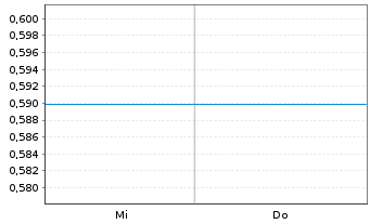 Chart Mini Future Short Rheinmetall - 1 Woche