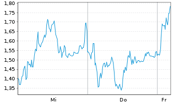 Chart Mini Future Short Rheinmetall - 1 Woche