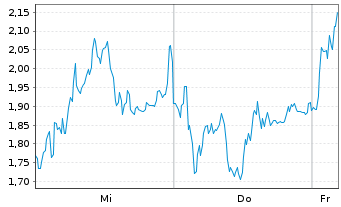 Chart Mini Future Short Rheinmetall - 1 Woche