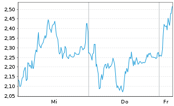 Chart Mini Future Short Rheinmetall - 1 Woche