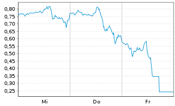 Chart Mini Future Long Tesla - 1 semaine