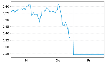 Chart Mini Future Long Tesla - 1 semaine