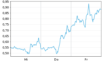 Chart Mini Future Short Tesla - 1 semaine
