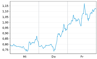 Chart Mini Future Short Tesla - 1 semaine
