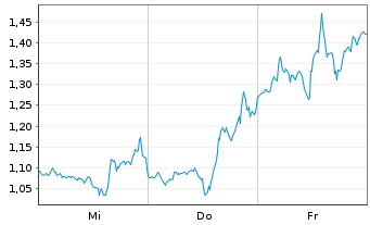 Chart Mini Future Short Tesla - 1 semaine