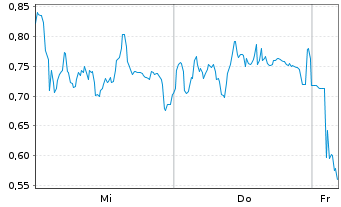 Chart Mini Future Long RENK Group - 1 Woche