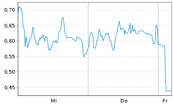 Chart Mini Future Long RENK Group - 1 Woche