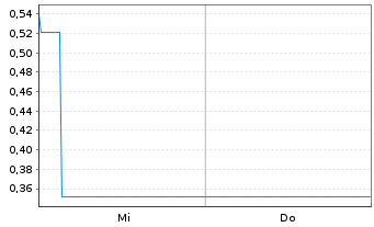 Chart Mini Future Short RENK Group - 1 Woche