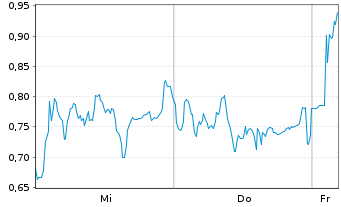 Chart Mini Future Short RENK Group - 1 Woche