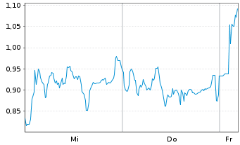 Chart Mini Future Short RENK Group - 1 Woche