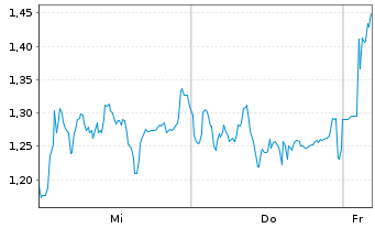Chart Mini Future Short RENK Group - 1 Woche