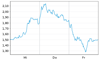 Chart Mini Future Long Siemens Energy - 1 Week