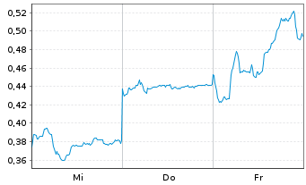 Chart Mini Future Short BYD - 1 semaine