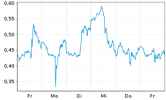 Chart Mini Future Long Palantir - 1 Week