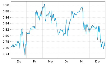 Chart Mini Future Long Palantir - 1 Woche