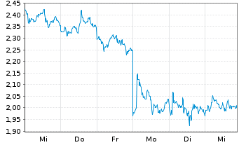 Chart Mini Future Short Novo-Nordisk - 1 Woche