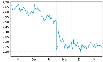 Chart Mini Future Short Novo-Nordisk - 1 Woche