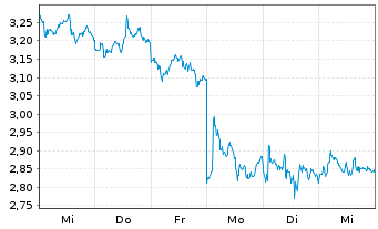 Chart Mini Future Short Novo-Nordisk - 1 Woche