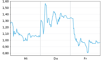 Chart Mini Future Long Hensoldt - 1 semaine