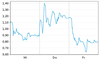 Chart Mini Future Long Hensoldt - 1 semaine