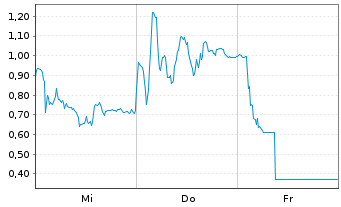 Chart Mini Future Long Hensoldt - 1 semaine