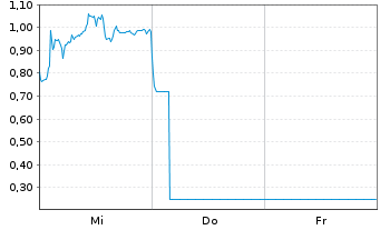 Chart Mini Future Short Hensoldt - 1 semaine