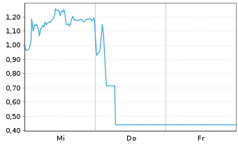 Chart Mini Future Short Hensoldt - 1 semaine