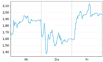 Chart Mini Future Short Hensoldt - 1 semaine