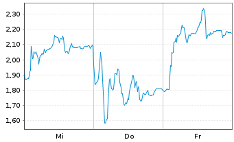 Chart Mini Future Short Hensoldt - 1 semaine