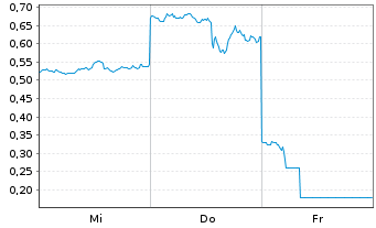 Chart Mini Future Long Amazon - 1 semaine