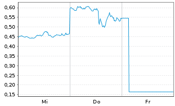 Chart Mini Future Long Amazon - 1 Week