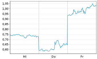 Chart Mini Future Short Amazon - 1 semaine