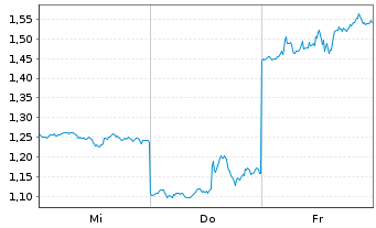 Chart Mini Future Short Amazon - 1 Week