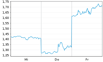 Chart Mini Future Short Amazon - 1 Week