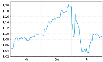 Chart Mini Future Short Bayer - 1 semaine