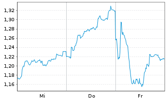 Chart Mini Future Short Bayer - 1 semaine