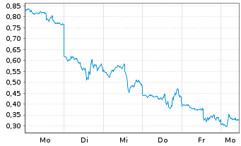 Chart Mini Future Short Palantir - 1 Woche