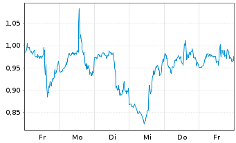 Chart Mini Future Short Palantir - 1 Week
