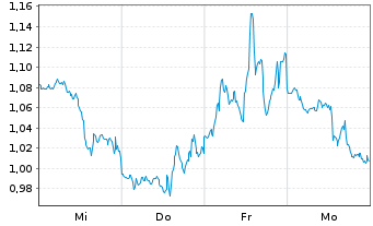 Chart Mini Future Short Palantir - 1 Woche