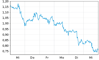 Chart Mini Future Long Microsoft - 1 Week