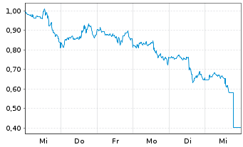 Chart Mini Future Long Microsoft - 1 Week